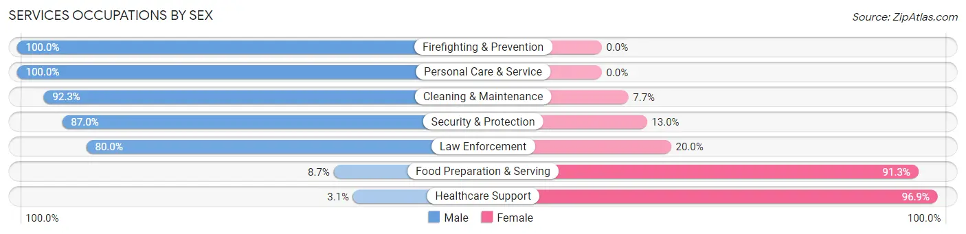 Services Occupations by Sex in Zip Code 15459