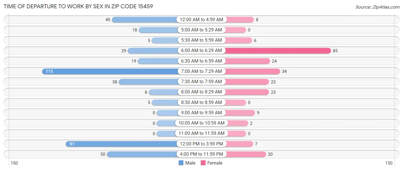 Time of Departure to Work by Sex in Zip Code 15459