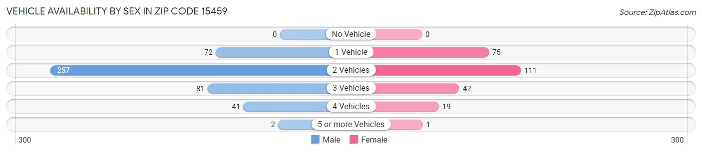 Vehicle Availability by Sex in Zip Code 15459