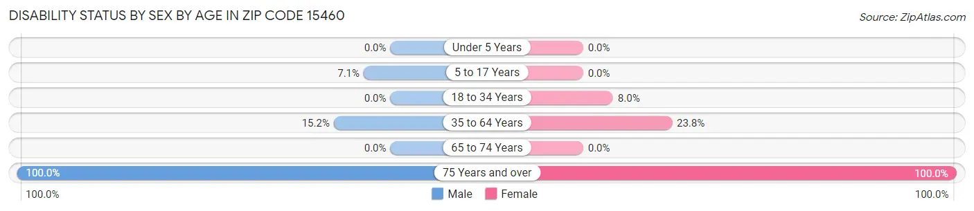 Disability Status by Sex by Age in Zip Code 15460