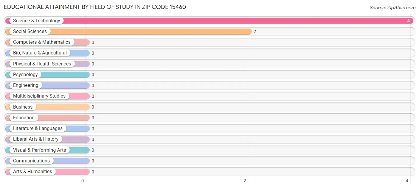 Educational Attainment by Field of Study in Zip Code 15460