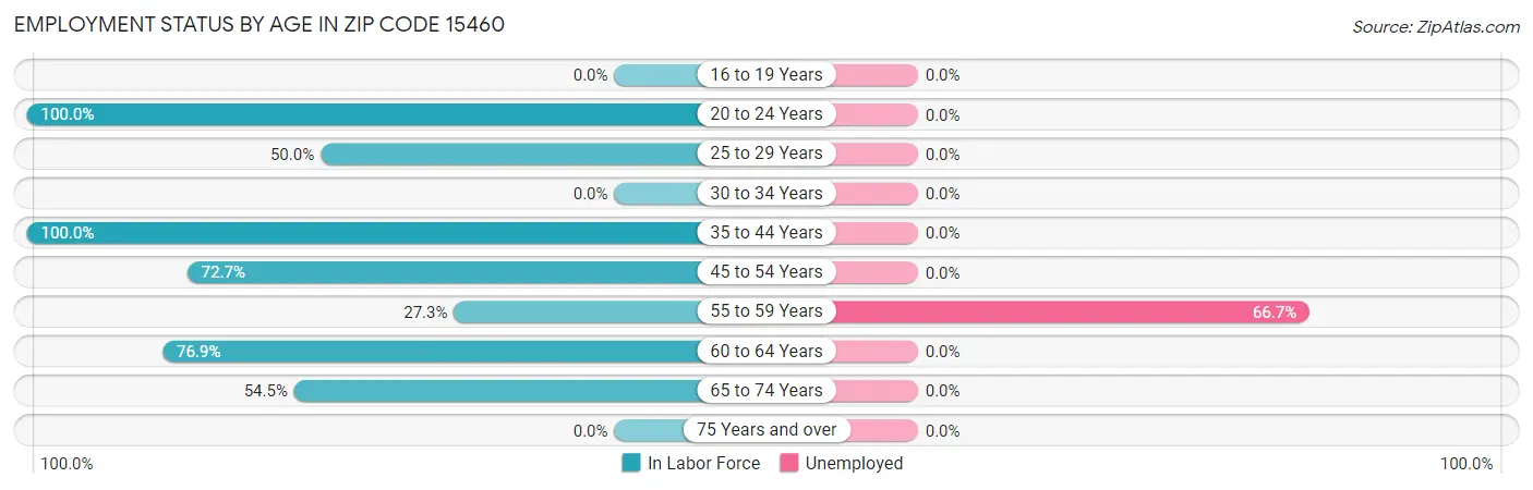 Employment Status by Age in Zip Code 15460
