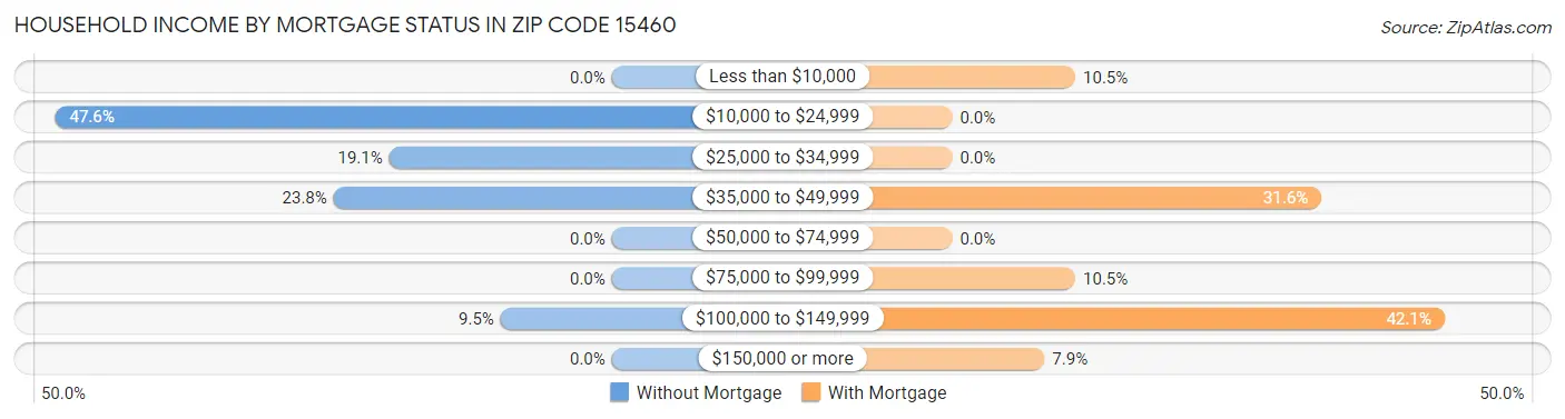 Household Income by Mortgage Status in Zip Code 15460