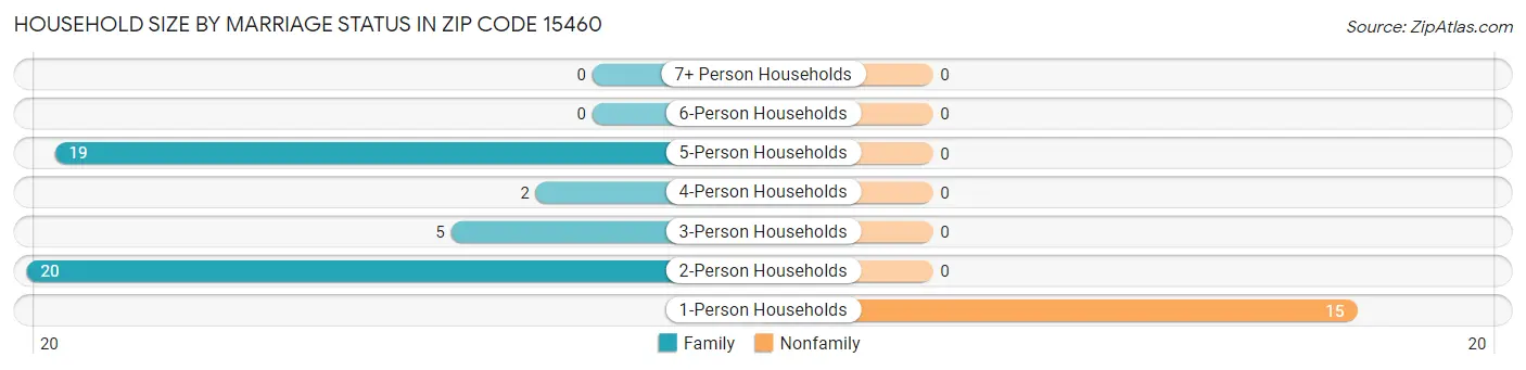 Household Size by Marriage Status in Zip Code 15460