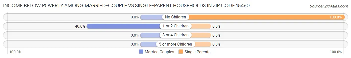 Income Below Poverty Among Married-Couple vs Single-Parent Households in Zip Code 15460