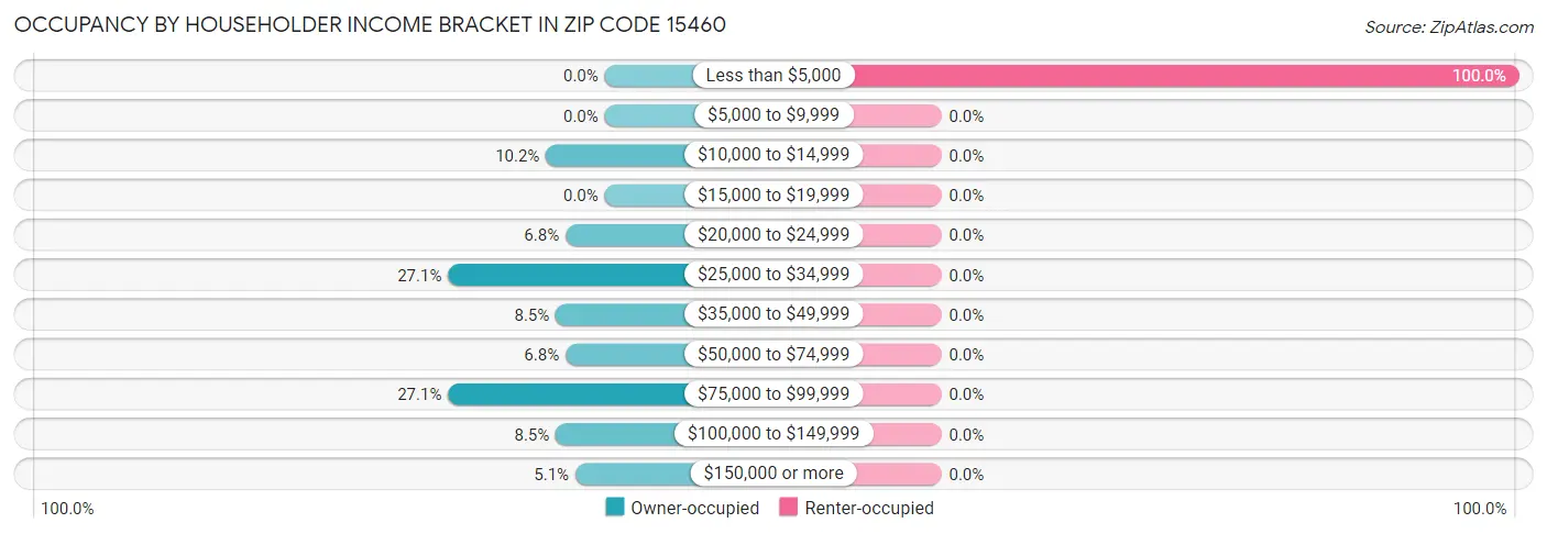 Occupancy by Householder Income Bracket in Zip Code 15460