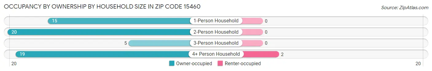 Occupancy by Ownership by Household Size in Zip Code 15460