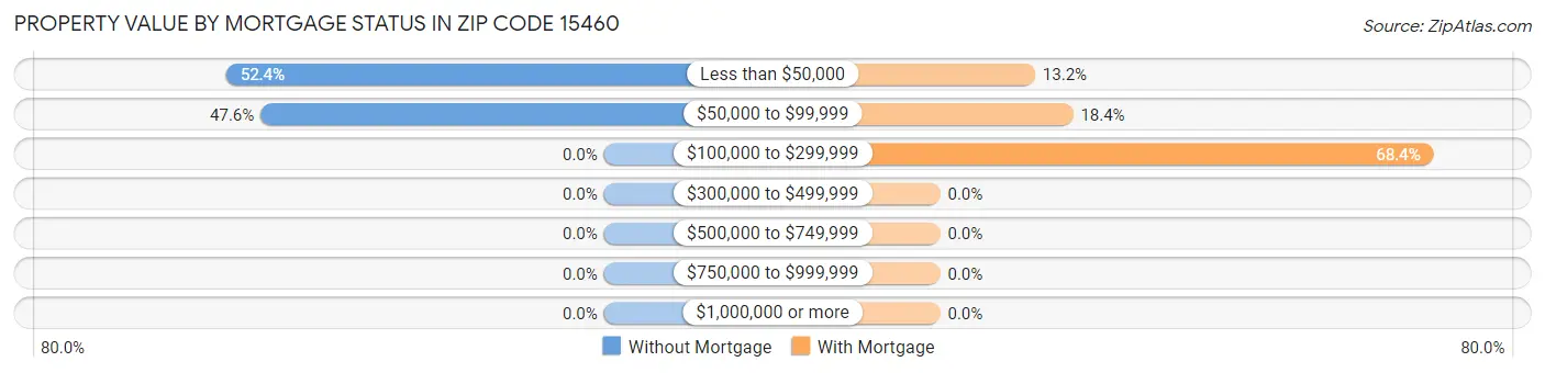 Property Value by Mortgage Status in Zip Code 15460