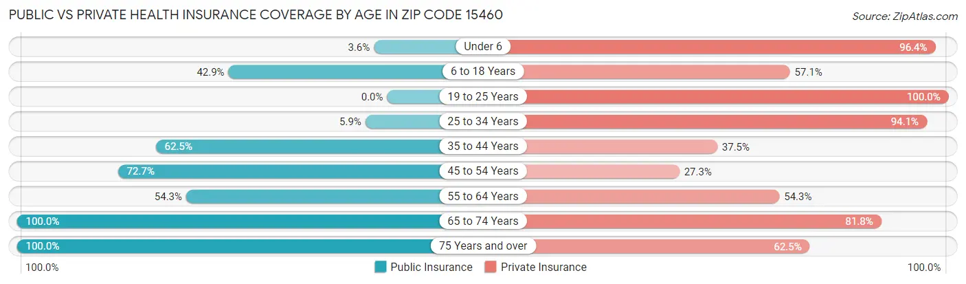 Public vs Private Health Insurance Coverage by Age in Zip Code 15460