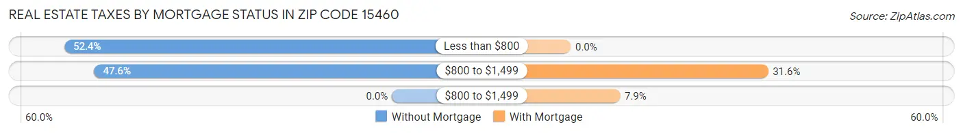 Real Estate Taxes by Mortgage Status in Zip Code 15460