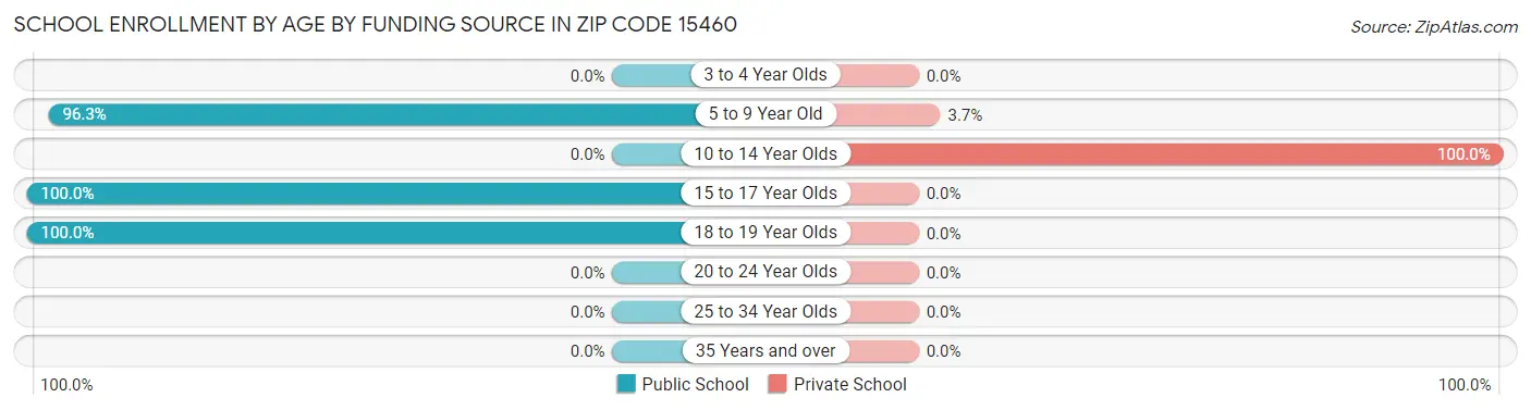 School Enrollment by Age by Funding Source in Zip Code 15460