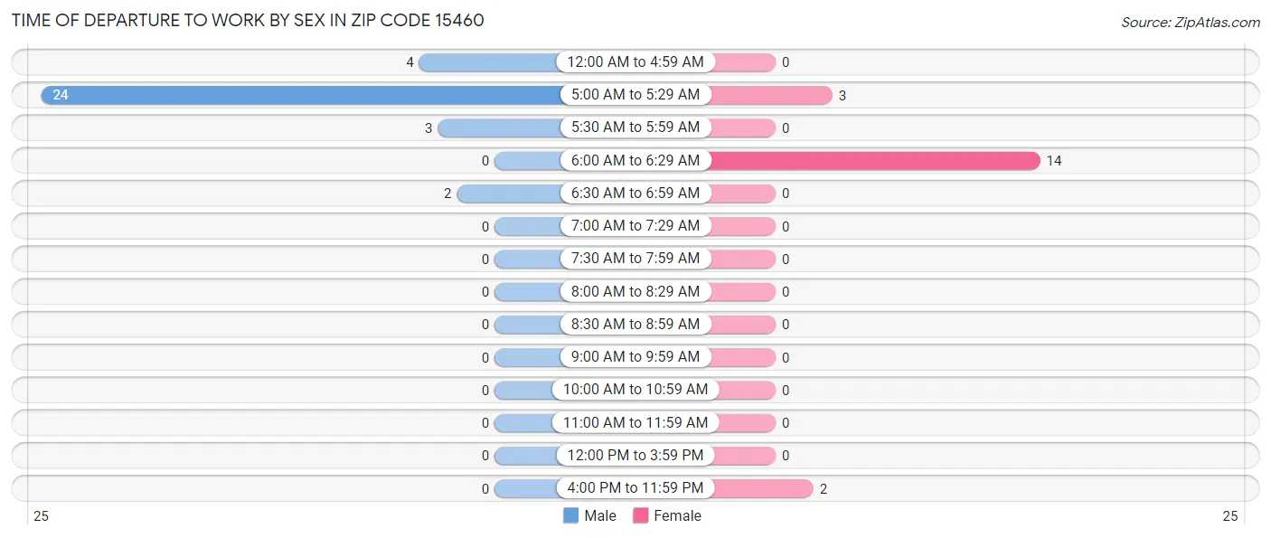 Time of Departure to Work by Sex in Zip Code 15460
