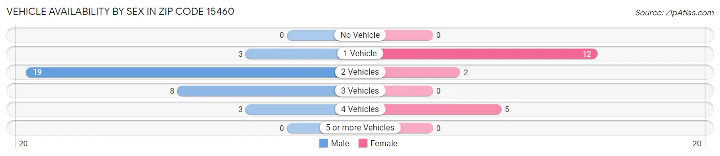 Vehicle Availability by Sex in Zip Code 15460
