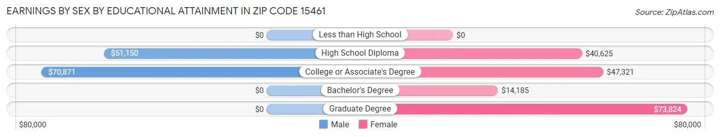 Earnings by Sex by Educational Attainment in Zip Code 15461