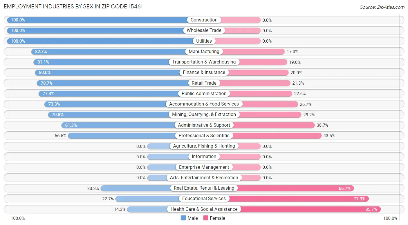 Employment Industries by Sex in Zip Code 15461