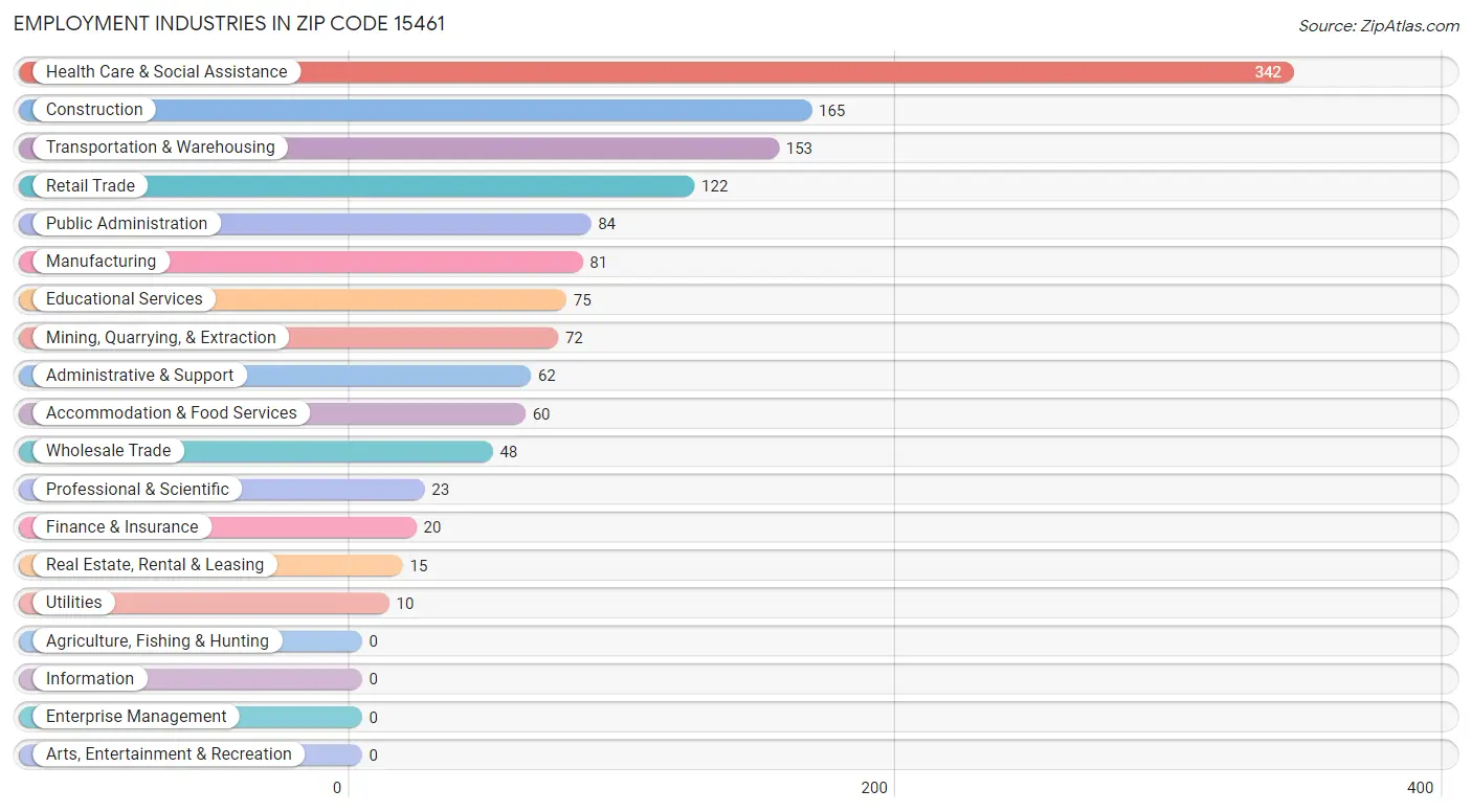 Employment Industries in Zip Code 15461