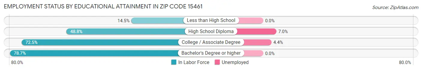 Employment Status by Educational Attainment in Zip Code 15461