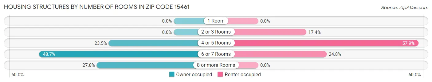 Housing Structures by Number of Rooms in Zip Code 15461