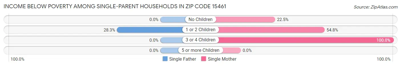Income Below Poverty Among Single-Parent Households in Zip Code 15461