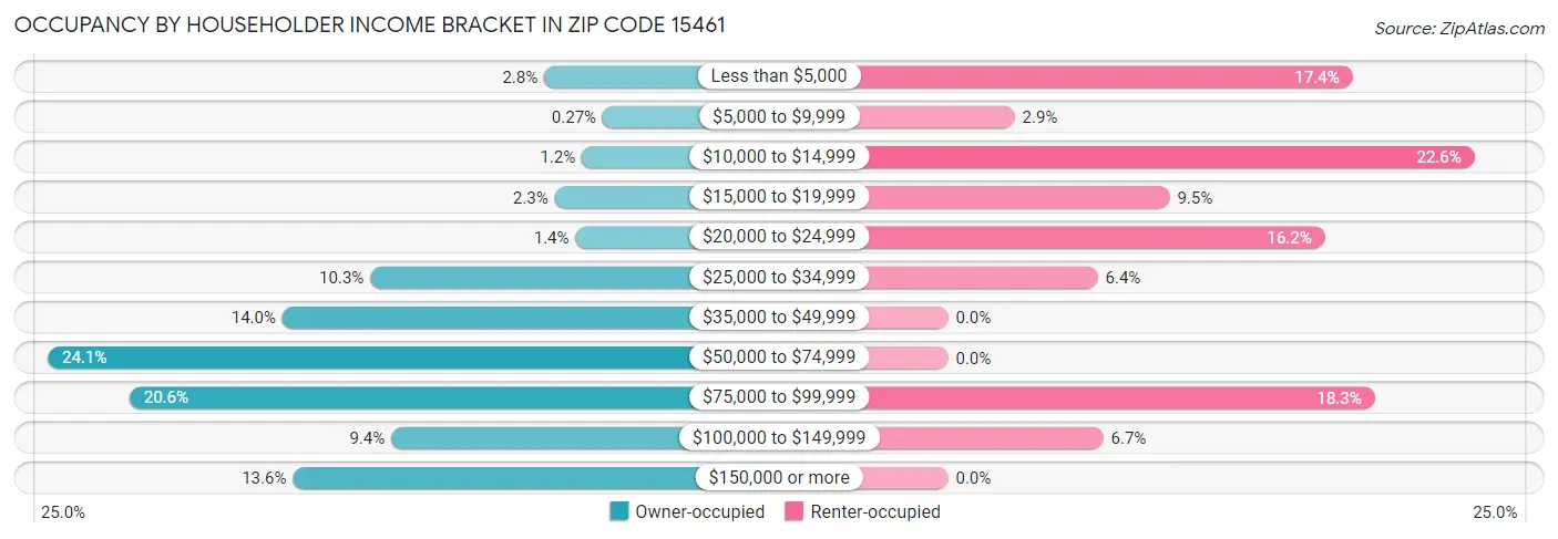 Occupancy by Householder Income Bracket in Zip Code 15461