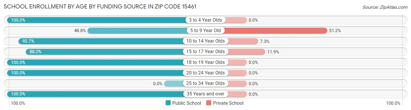 School Enrollment by Age by Funding Source in Zip Code 15461