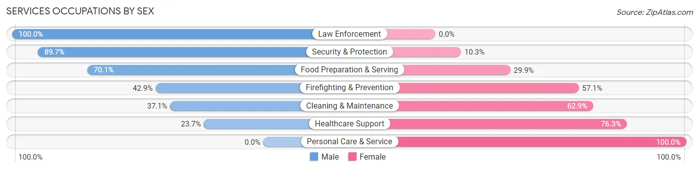 Services Occupations by Sex in Zip Code 15461