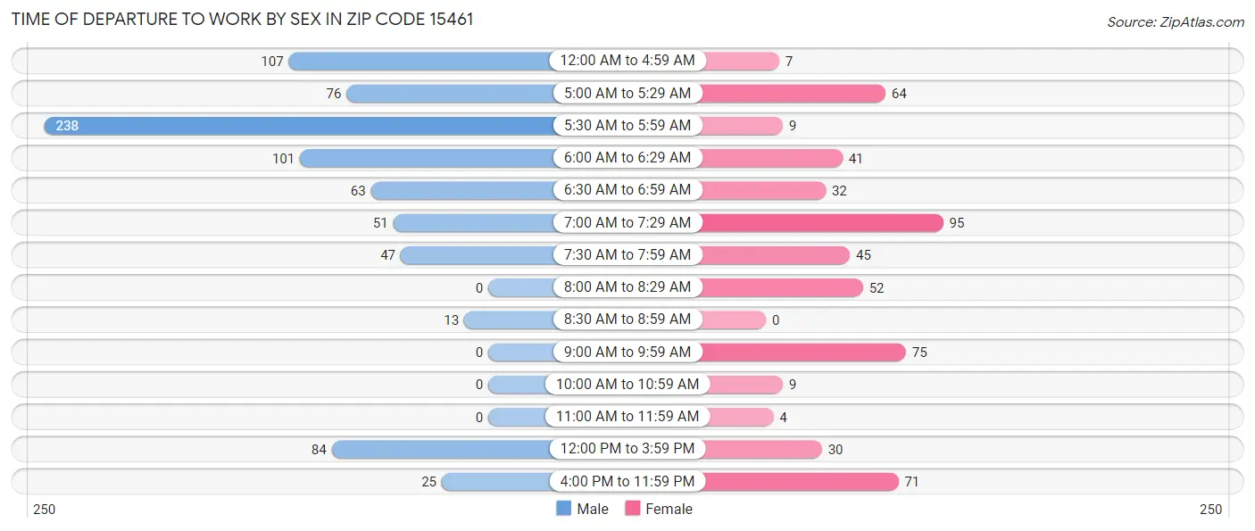 Time of Departure to Work by Sex in Zip Code 15461