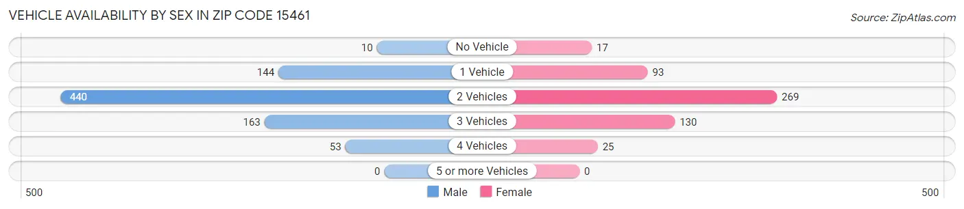 Vehicle Availability by Sex in Zip Code 15461