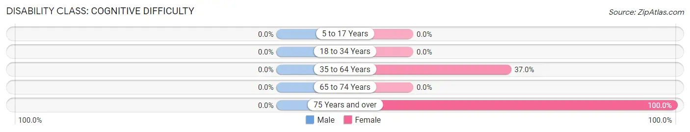 Disability in Zip Code 15462: <span>Cognitive Difficulty</span>