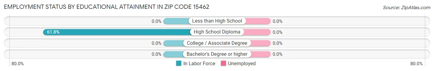 Employment Status by Educational Attainment in Zip Code 15462