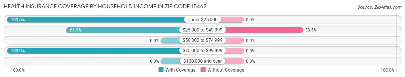 Health Insurance Coverage by Household Income in Zip Code 15462