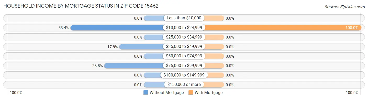 Household Income by Mortgage Status in Zip Code 15462