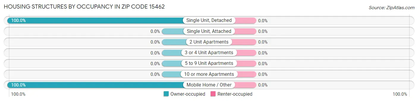 Housing Structures by Occupancy in Zip Code 15462