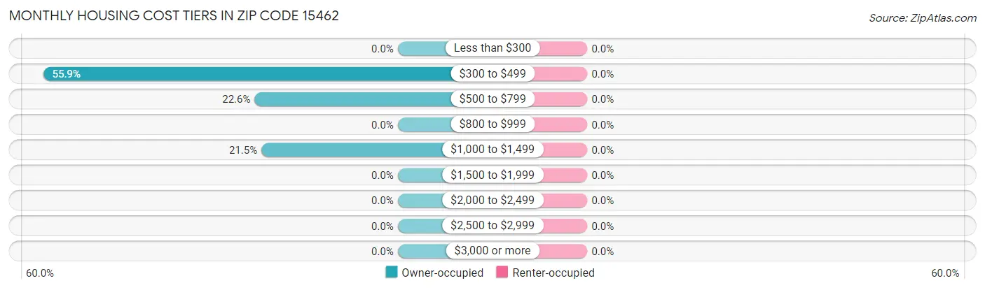 Monthly Housing Cost Tiers in Zip Code 15462