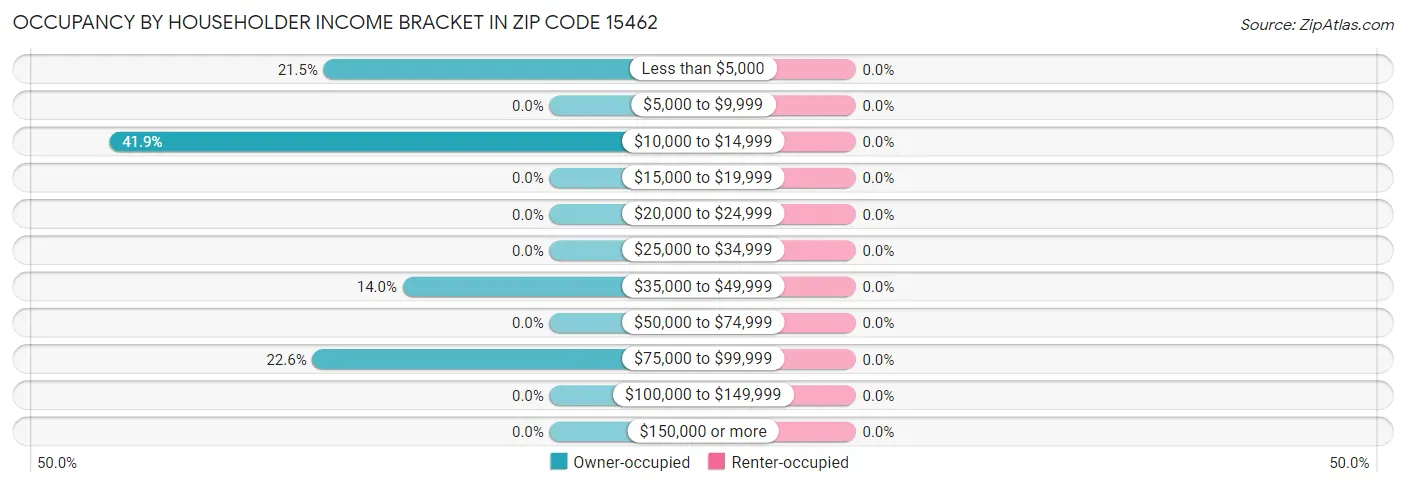 Occupancy by Householder Income Bracket in Zip Code 15462
