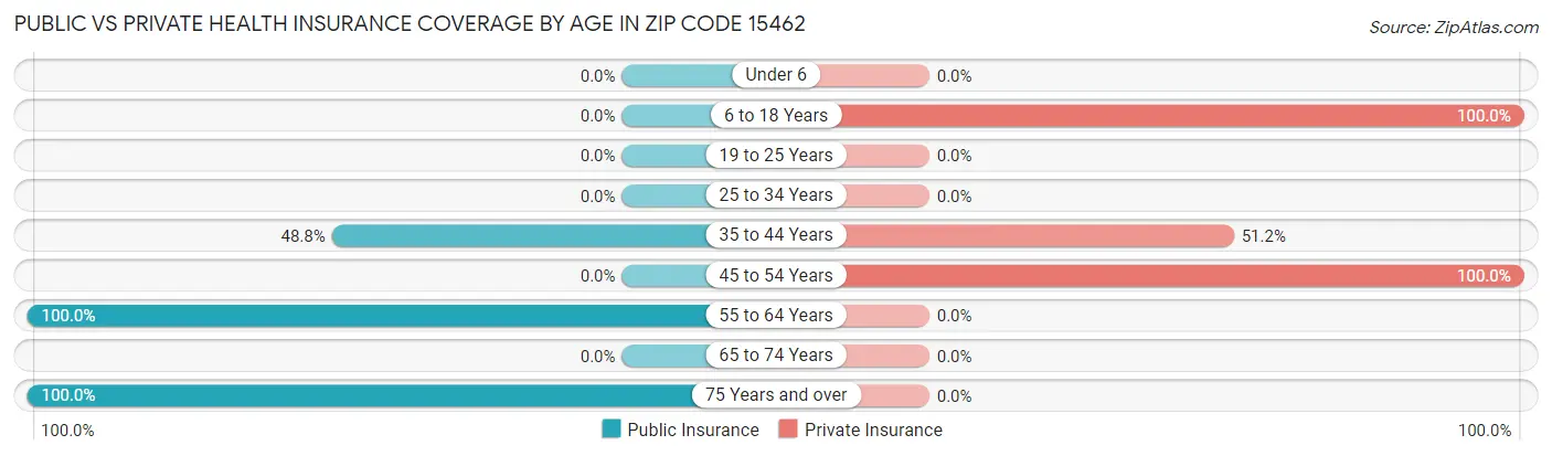 Public vs Private Health Insurance Coverage by Age in Zip Code 15462