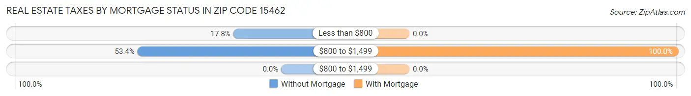 Real Estate Taxes by Mortgage Status in Zip Code 15462