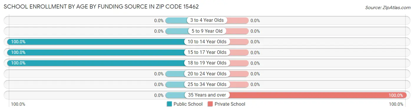 School Enrollment by Age by Funding Source in Zip Code 15462