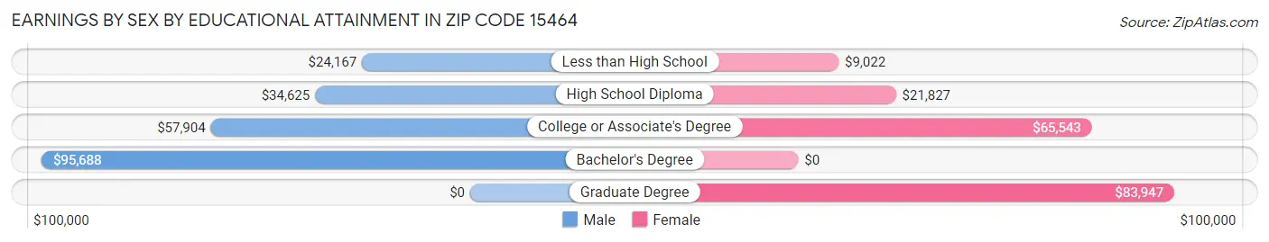 Earnings by Sex by Educational Attainment in Zip Code 15464