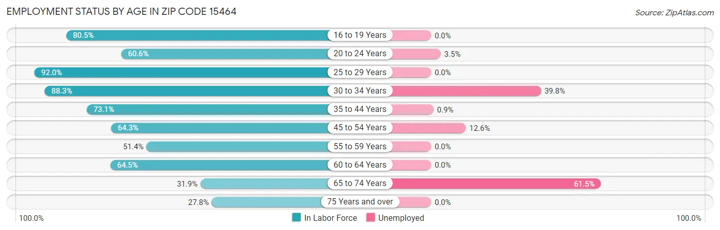 Employment Status by Age in Zip Code 15464