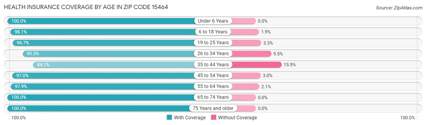 Health Insurance Coverage by Age in Zip Code 15464