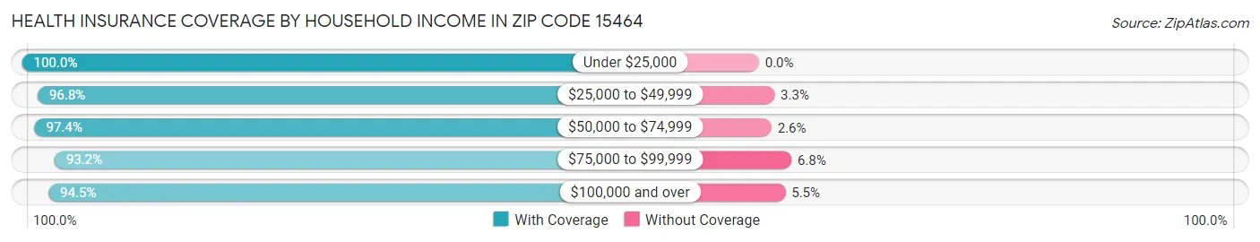 Health Insurance Coverage by Household Income in Zip Code 15464