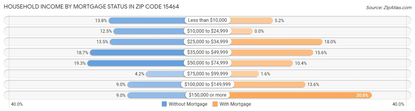 Household Income by Mortgage Status in Zip Code 15464