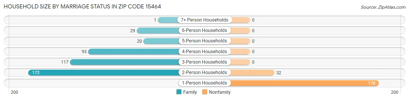 Household Size by Marriage Status in Zip Code 15464