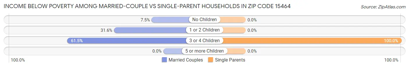 Income Below Poverty Among Married-Couple vs Single-Parent Households in Zip Code 15464