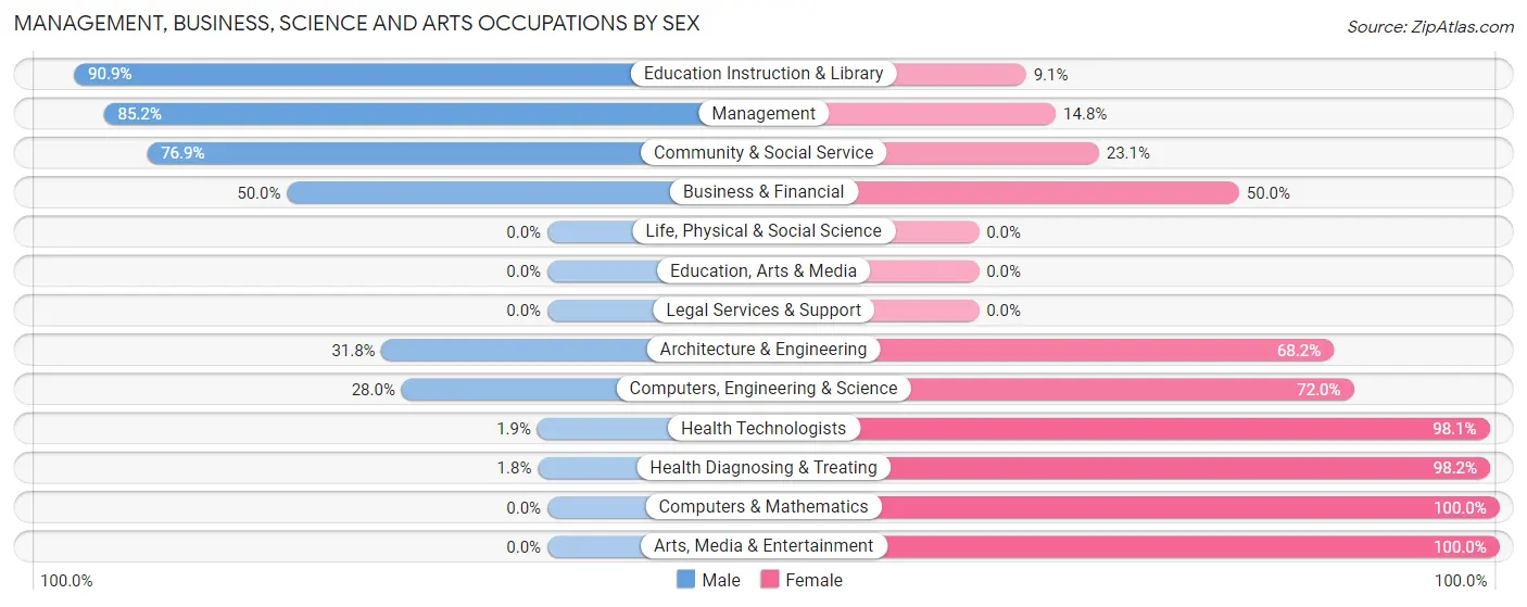 Management, Business, Science and Arts Occupations by Sex in Zip Code 15464