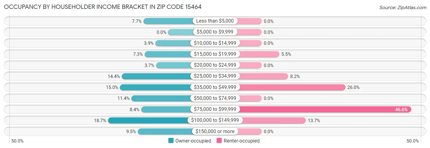 Occupancy by Householder Income Bracket in Zip Code 15464