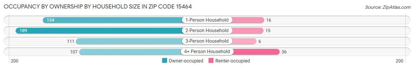 Occupancy by Ownership by Household Size in Zip Code 15464