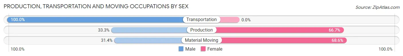 Production, Transportation and Moving Occupations by Sex in Zip Code 15464