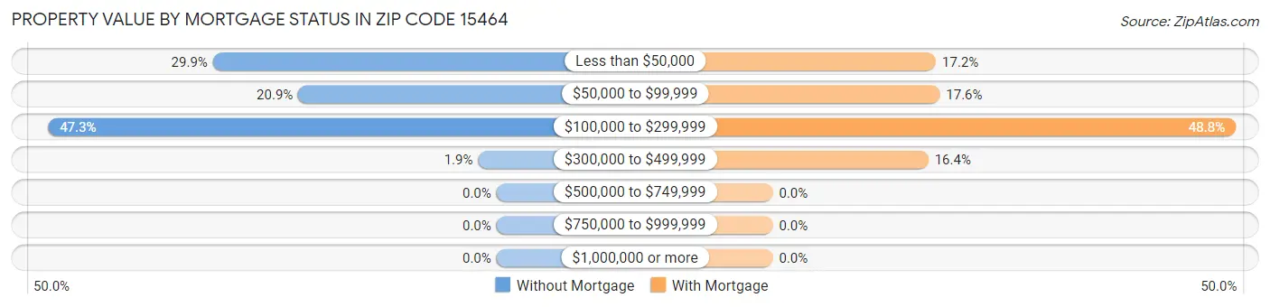Property Value by Mortgage Status in Zip Code 15464